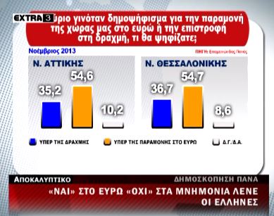 Έρευνα: Ευρώ ή μνημόνιο