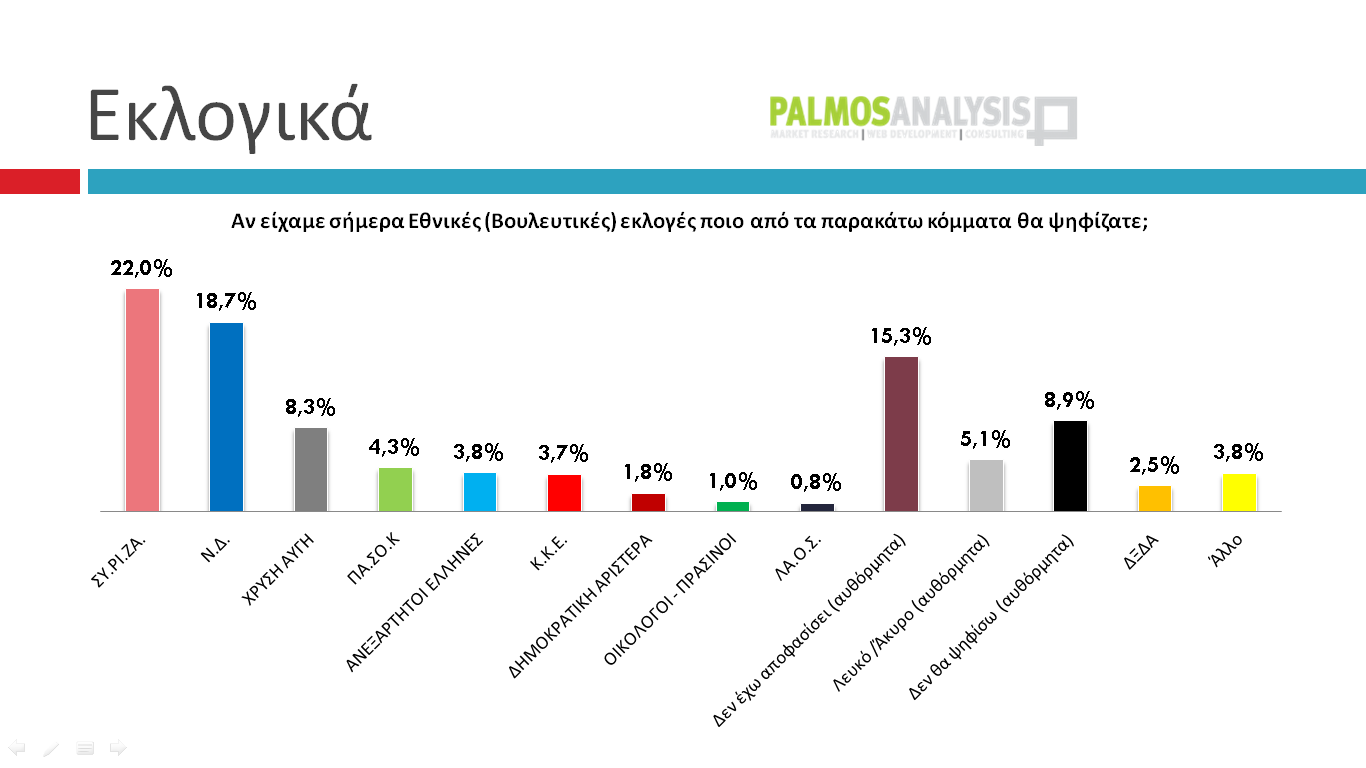 Νέα δημοσκόπηση: Με 3,3% προηγείται ο ΣΥΡΙΖΑ