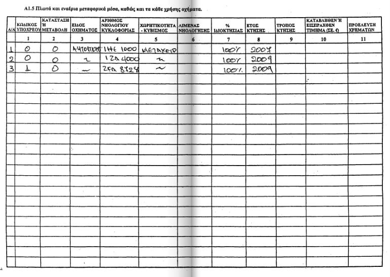 Το τζιπ του Λιάπη στο “πόθεν έσχες”