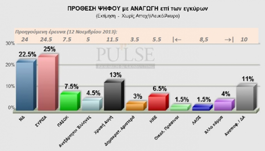 2,5% μπροστά ο ΣΥΡΙΖΑ σε νέα δημοσκόπηση