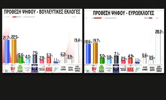 Προβάδισμα ΣΥΡΙΖΑ σε βουλευτικές και ευρωεκλογές