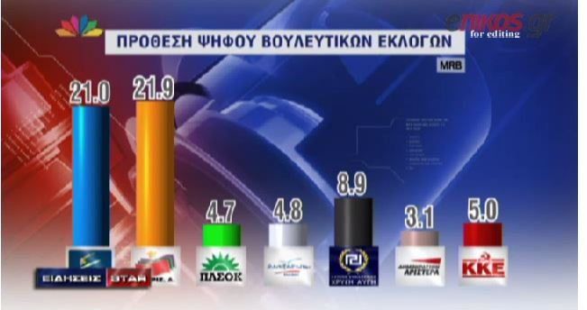 ΒΙΝΤΕΟ-Η δημοσκόπηση της MRB