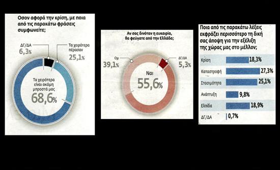 Αγωνία και φόβος για το αύριο