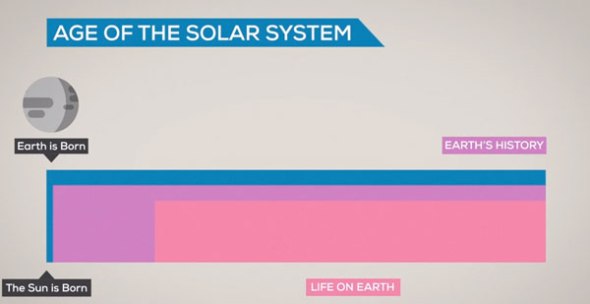 ΒΙΝΤΕΟ: Η ιστορία και το μέλλον των… πάντων