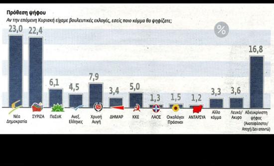 «Ντέρμπι» ΝΔ-ΣΥΡΙΖΑ δείχνει νέα δημοσκόπηση