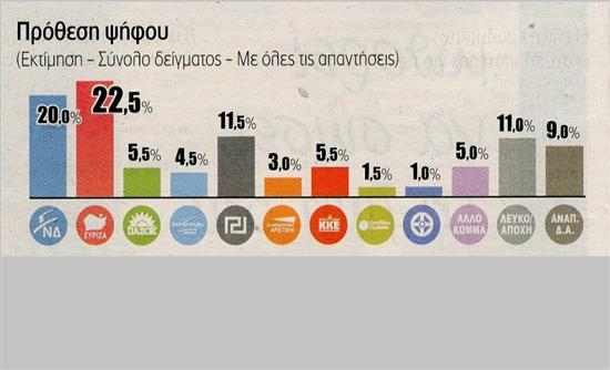 Προβάδισμα 2,5% για τον ΣΥΡΙΖΑ