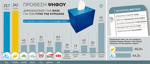 Νέα δημοσκόπηση:Μπροστά ο ΣΥΡΙΖΑ με 0,4%