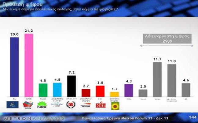 Νέα δημοσκόπηση: 1,2% μπροστά ο ΣΥΡΙΖΑ