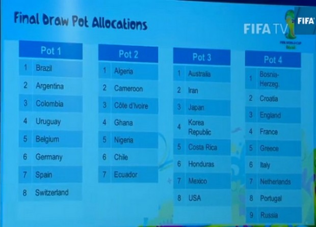 Aυτά είναι τα γκρουπ της κλήρωσης του Μουντιάλ