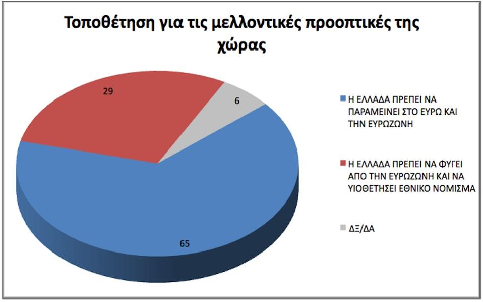 Έρευνα Πανεπιστημίου Μακεδονίας: 1,5 μονάδα μπροστά ο ΣΥΡΙΖΑ