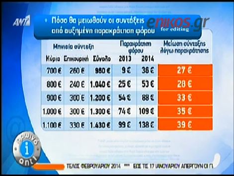 ΒΙΝΤΕΟ-Πόσο θα μειωθούν οι συντάξεις