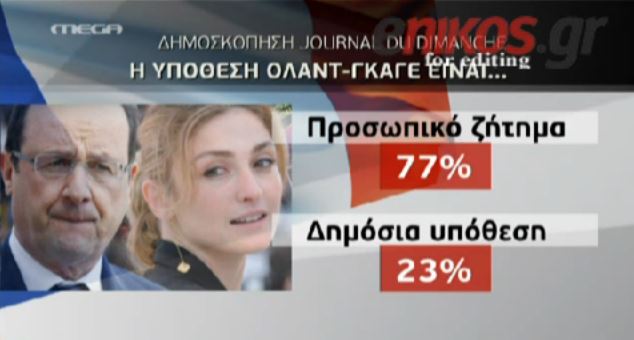 ΒΙΝΤΕΟ-Δημοσκόπηση για την σχέση Ολάντ-Γκαγέ