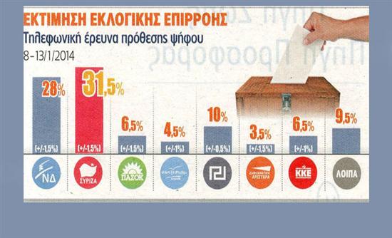 Νέα δημοσκόπηση-Προβάδισμα 3,5 μονάδων στον ΣΥΡΙΖΑ