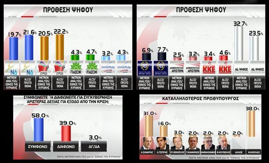 Mπροστά ο ΣΥΡΙΖΑ σε δύο δημοσκοπήσεις