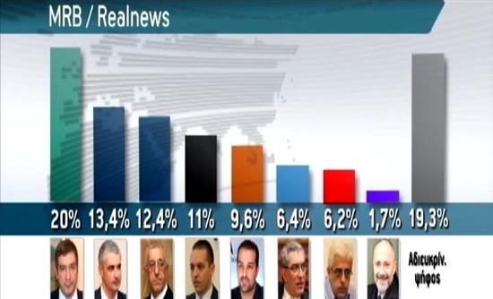 Μπροστά ο Καμίνης σε δύο μετρήσεις