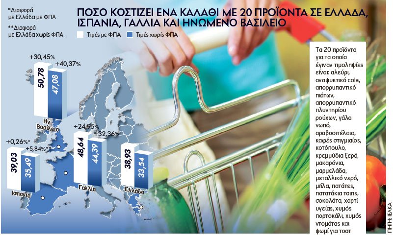 Έρευνα: Φθηνότερο το “καλάθι” της Ελληνίδας