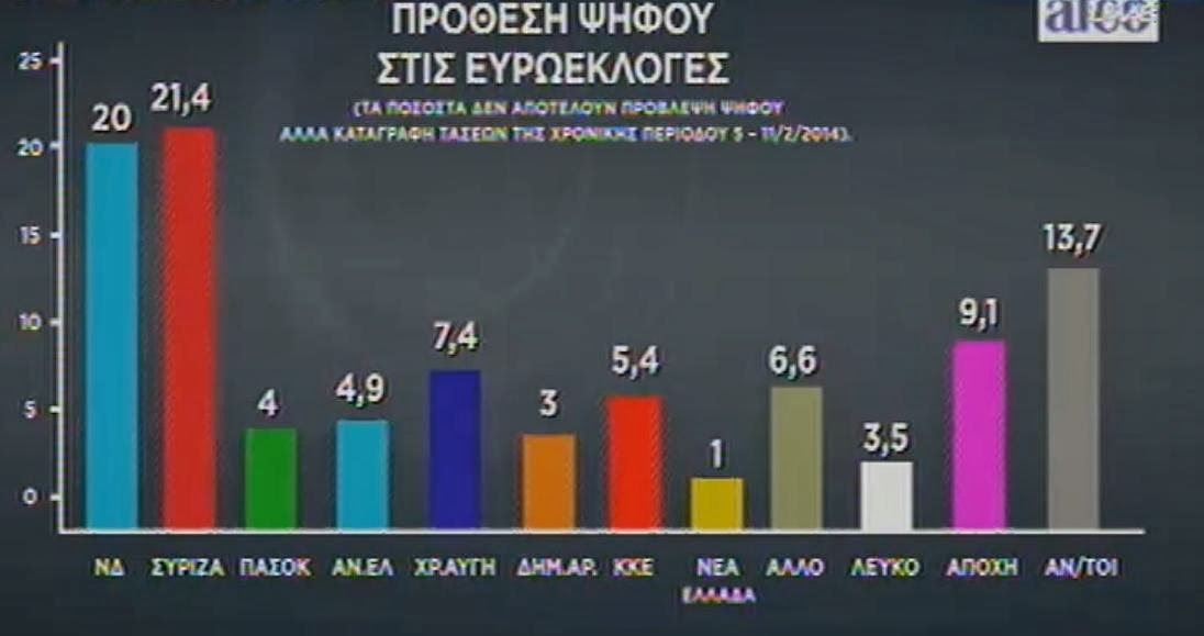 Πρώτος ο ΣΥΡΙΖΑ σε νέα δημοσκόπηση