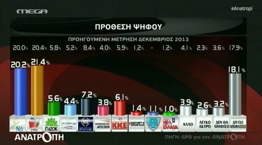 Δημοσκόπηση:Προβάδισμα ΣΥΡΙΖΑ-Καταλληλότερος ο Σαμαράς