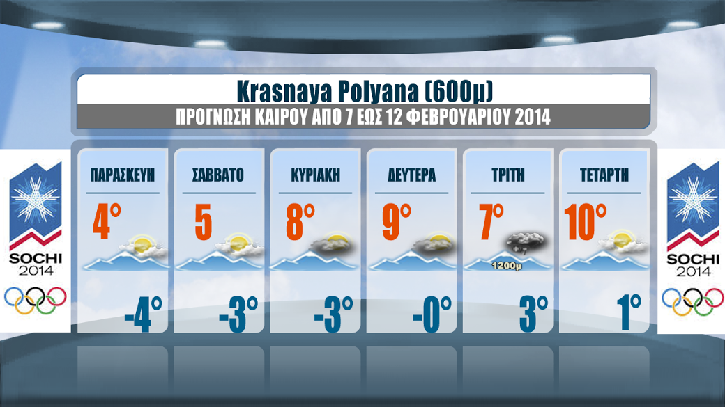 Ο καιρός στο Σότσι από τον Σάκη Αρναούτογλου