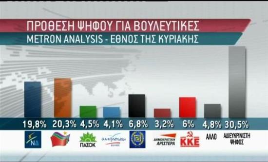 Νέα δημοσκόπηση: Ρεκόρ αναποφάσιστων