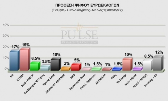 Νέα δημοσκόπηση:Μπροστά ο ΣΥΡΙΖΑ με 2%