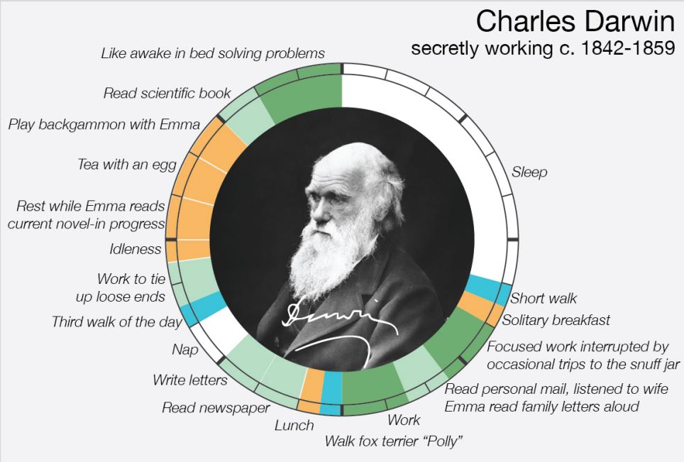 Πως “ξόδευαν” τον χρόνο τους οι ιδιοφυίες της ανθρωπότητας;