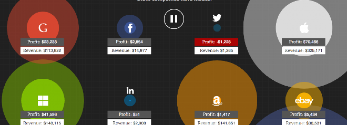 Πόσα χρήματα κερδίζουν κάθε λεπτό οι τεχνολογικοί κολοσσοί;