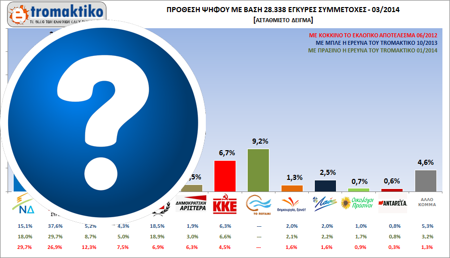Διαδικτυακή δημοσκόπηση από το tromaktiko