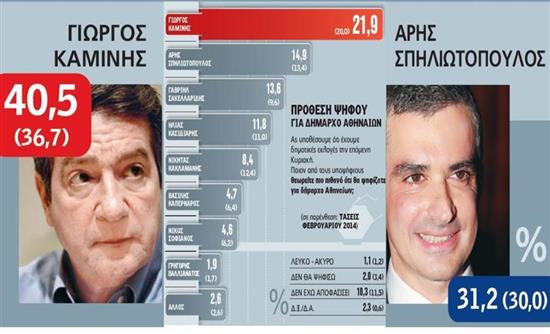 Η δημοσκόπηση της MRB για τη Realnews-Φουντώνει η μάχη για την Αθήνα!