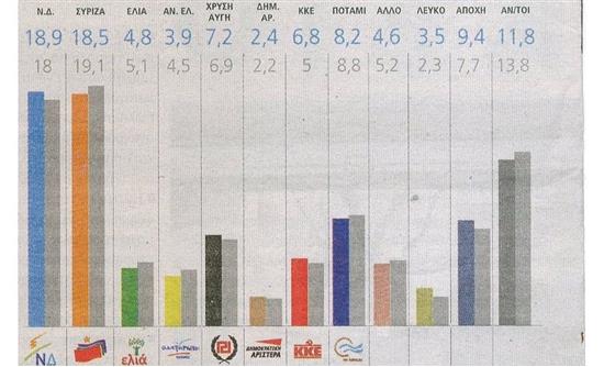 Οριακό προβάδισμα της ΝΔ