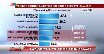 BINTEO-Δημοσκόπηση:Η αξιοπιστία των ΜΜΕ στην Ελλάδα