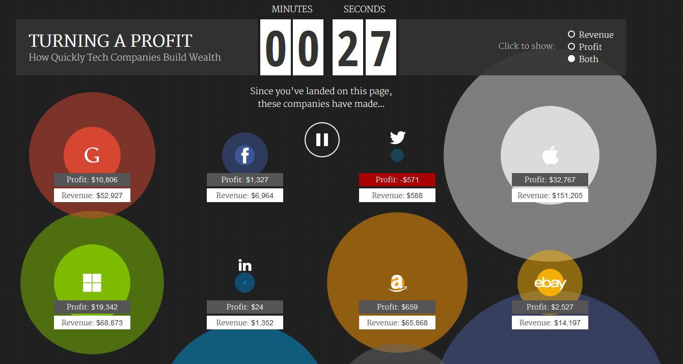 Πόσα «βγάζουν» κάθε λεπτό οι κολοσσοί της τεχνολογίας;