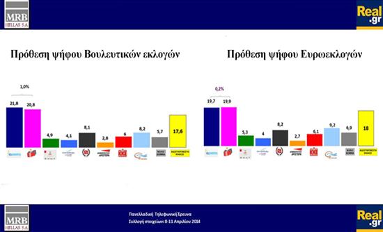 Η δημοσκόπηση «δείχνει» ντέρμπι