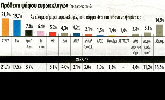 Νέα δημοσκόπηση: Προβάδισμα ΣΥΡΙΖΑ