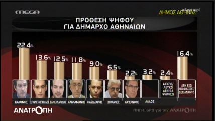 Δημοσκόπηση:Προβάδισμα Καμίνη-Μπουτάρη-Σγουρού