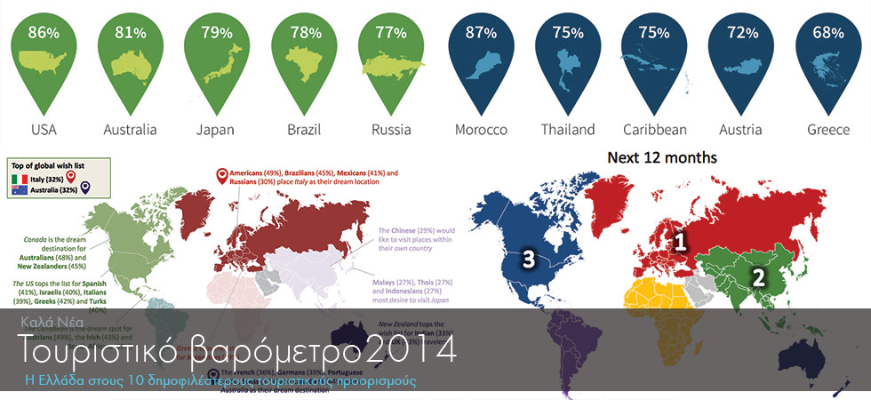 Η Ελλάδα στους 10 δημοφιλέστερους τουριστικούς προορισμούς