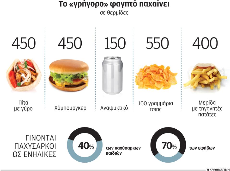 Εκτίναξη της παχυσαρκίας