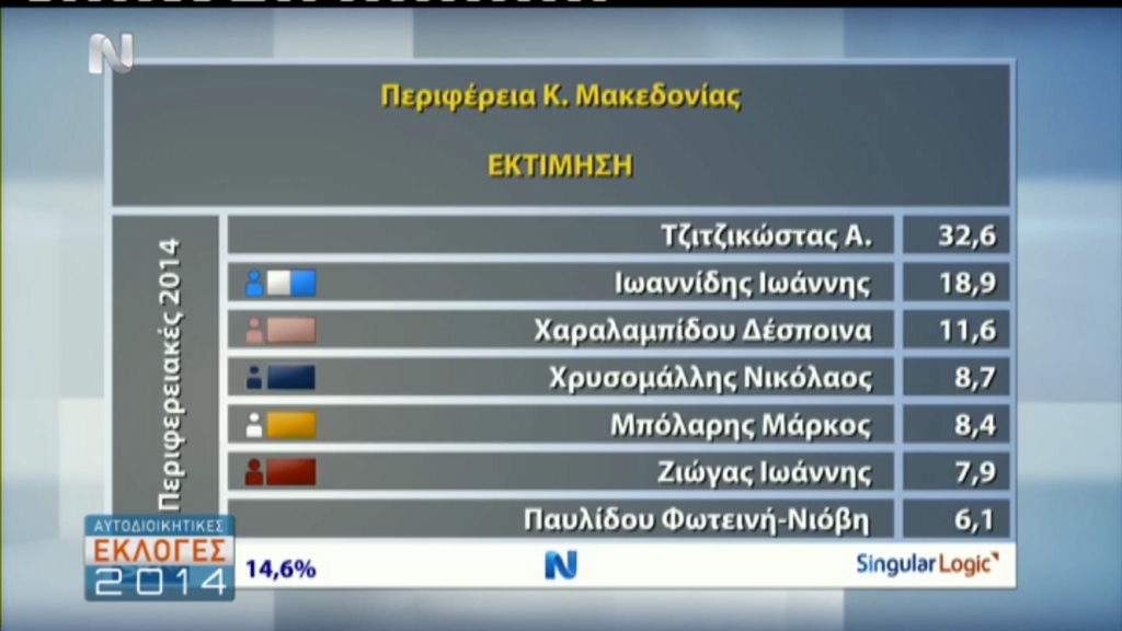 ΤΩΡΑ-Η εκτίμηση για την Περιφέρεια Κεντρικής Μακεδονίας