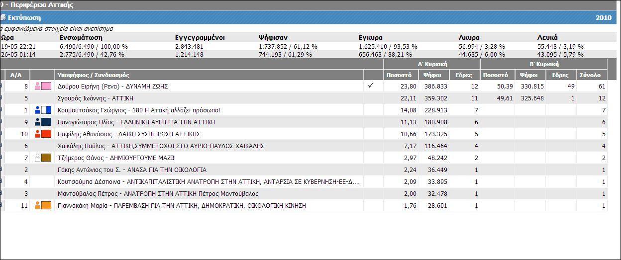 5.167 ψήφοι η διαφορά Δούρου-Σγουρού
