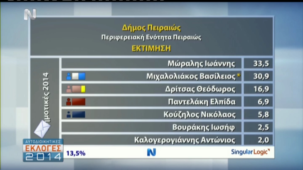 ΤΩΡΑ-Η εκτίμηση για τoν Δήμο Πειραιά