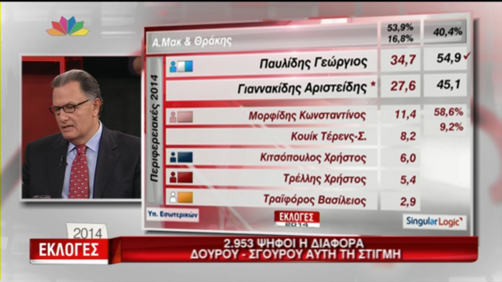 2953 ψήφοι η διαφορά Δούρου-Σγουρού