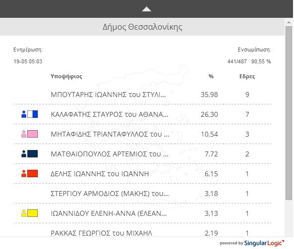 Αποτέλεσμα στον Δήμο Θεσσαλονίκης (90%)