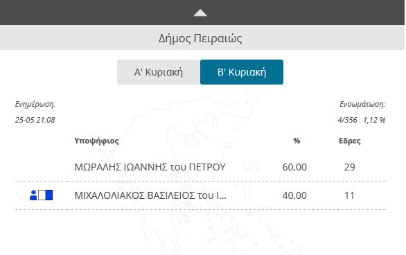 Μεγάλο προβάδισμα Μώραλη στον Πειραιά