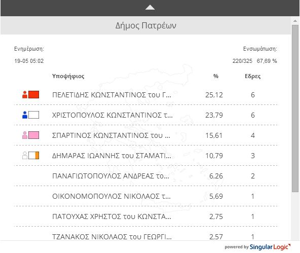 Αποτέλεσμα στον Δήμο Πατρέων (67%)