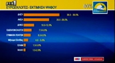 Τι έδειξε το exit poll στην Κύπρο