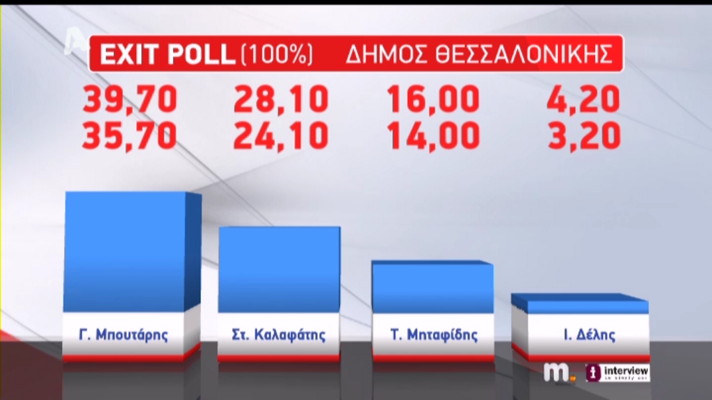 Τα αποτελέσματα του exit poll για τον Δήμο Θεσσαλονίκης