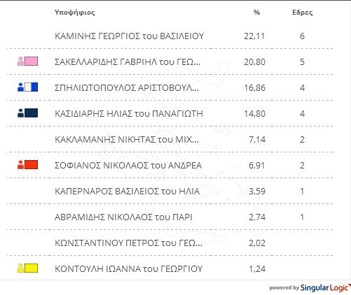 Τα πρώτα επίσημα αποτελέσματα για το Δήμο της Αθήνας