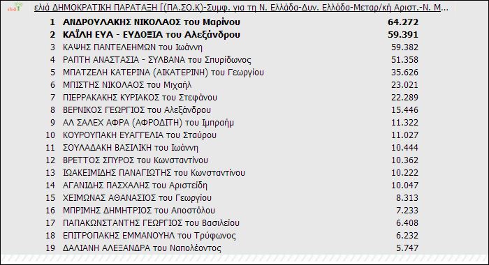 Συνεχίζεται το θρίλερ μεταξύ της Καϊλή και του Καψή
