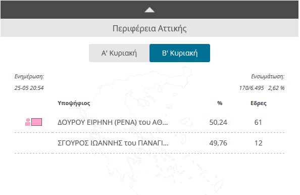 Tα πρώτα αποτελέσματα για την Περιφέρεια Αττικής