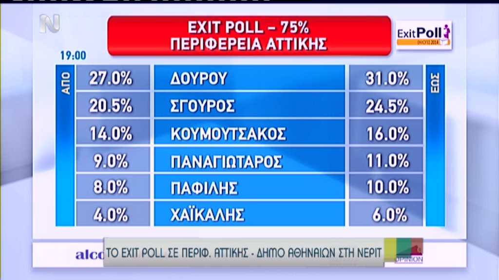 ΤΩΡΑ-Τα αποτελέσματα του exit poll